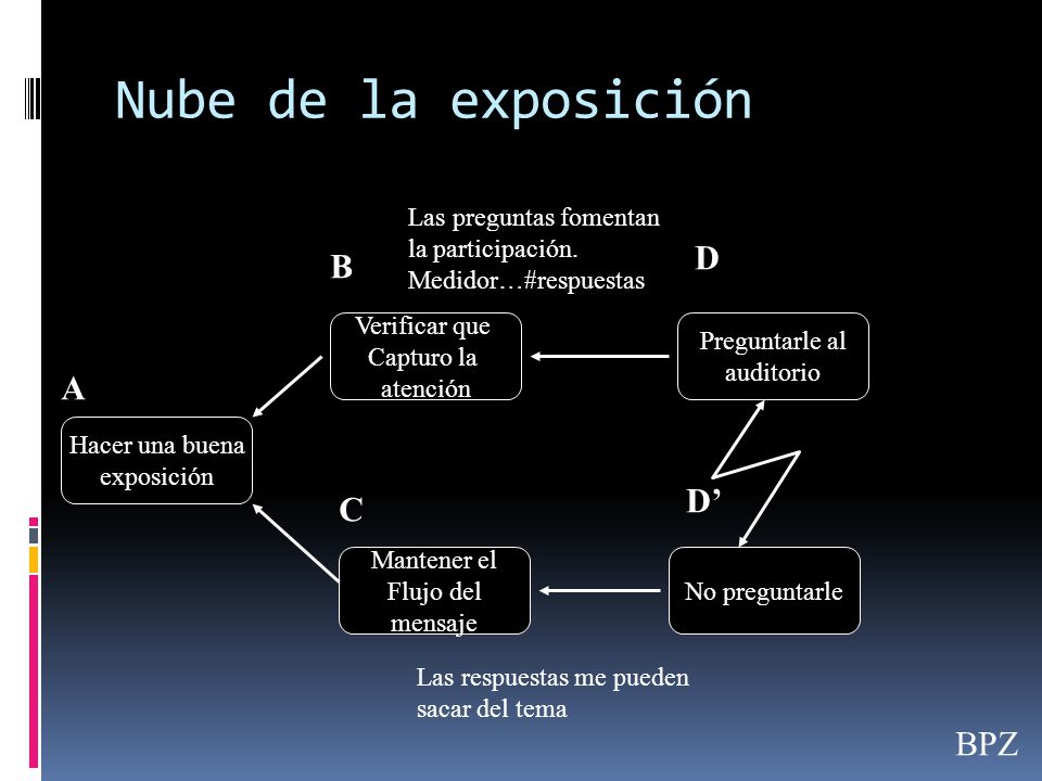 Nube de la exposición D B A D’ C BPZ Las preguntas fomentan