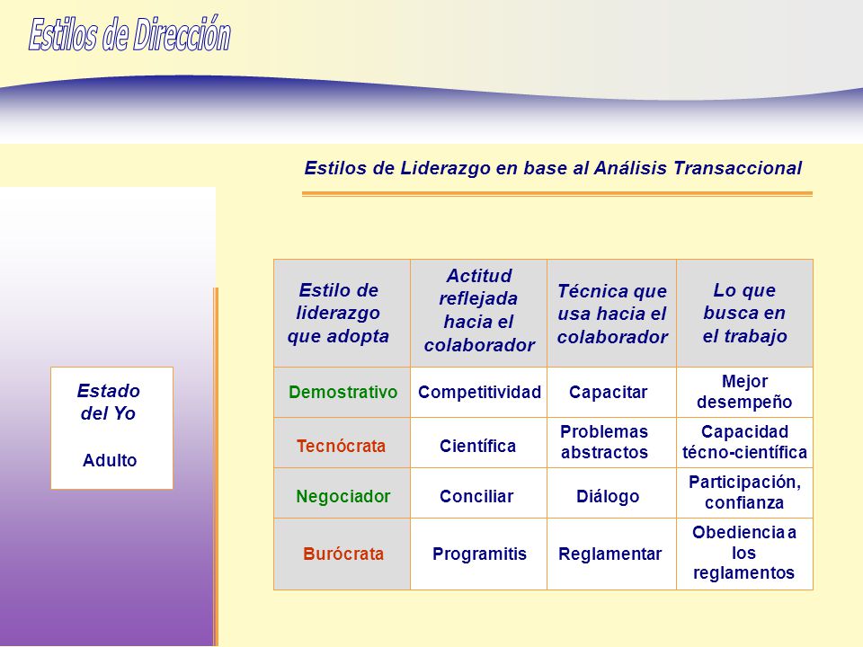 Estilos de Dirección Estilos de Liderazgo en base al Análisis Transaccional. Estilo de liderazgo que adopta.
