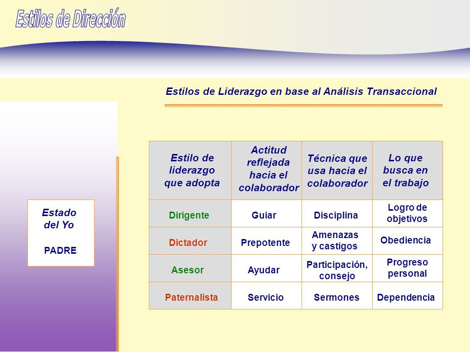 Estilos de Dirección Estilos de Liderazgo en base al Análisis Transaccional. Estilo de liderazgo que adopta.