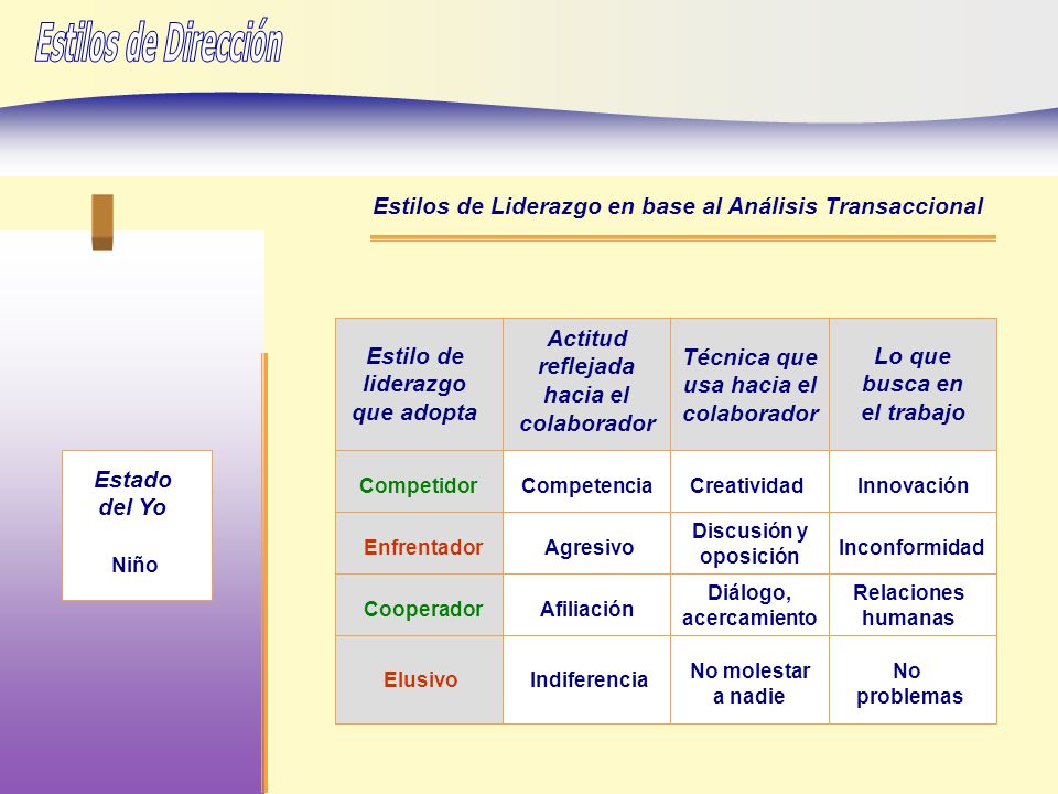Estilos de Dirección Estilos de Liderazgo en base al Análisis Transaccional. Estilo de liderazgo que adopta.