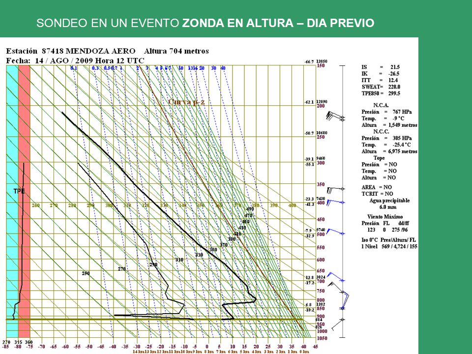 SONDEO EN UN EVENTO ZONDA EN ALTURA – DIA PREVIO