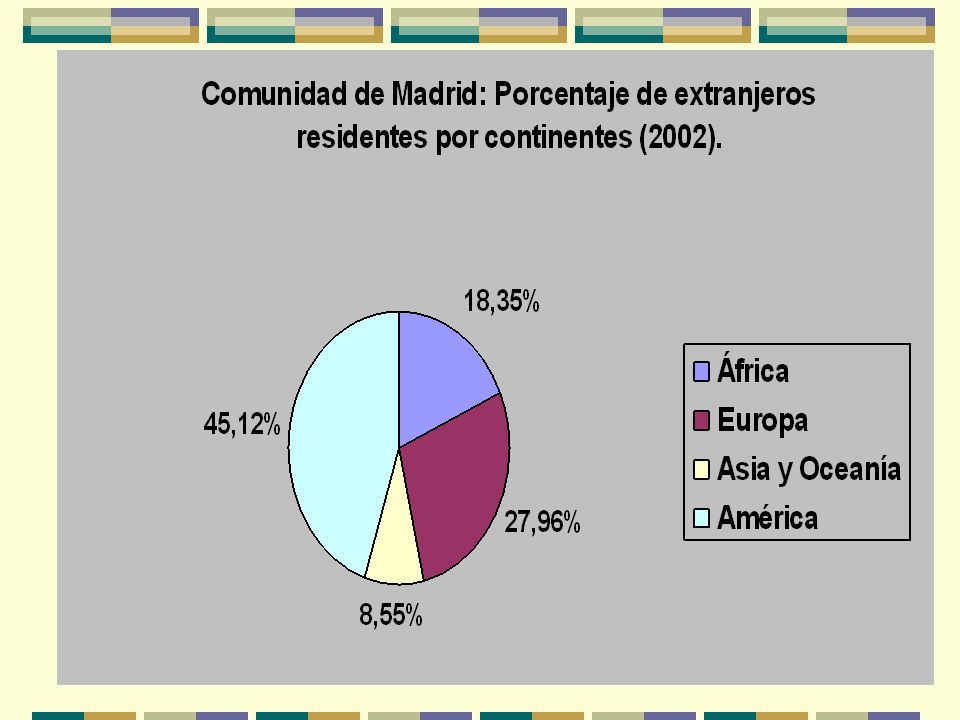 Madrid: Viven cerca de extranjeros (14´1% de la población total: ). Distribución irregular...(El País Madrid, 26/09/04 et al.):