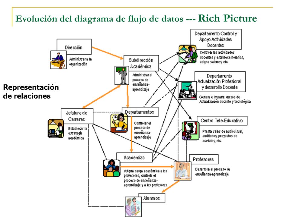 Evolución del diagrama de flujo de datos --- Rich Picture