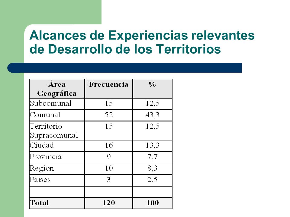 Alcances de Experiencias relevantes de Desarrollo de los Territorios