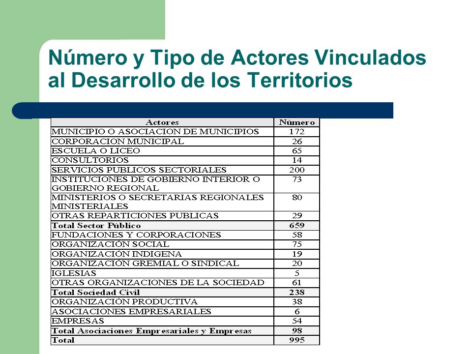 Número y Tipo de Actores Vinculados al Desarrollo de los Territorios