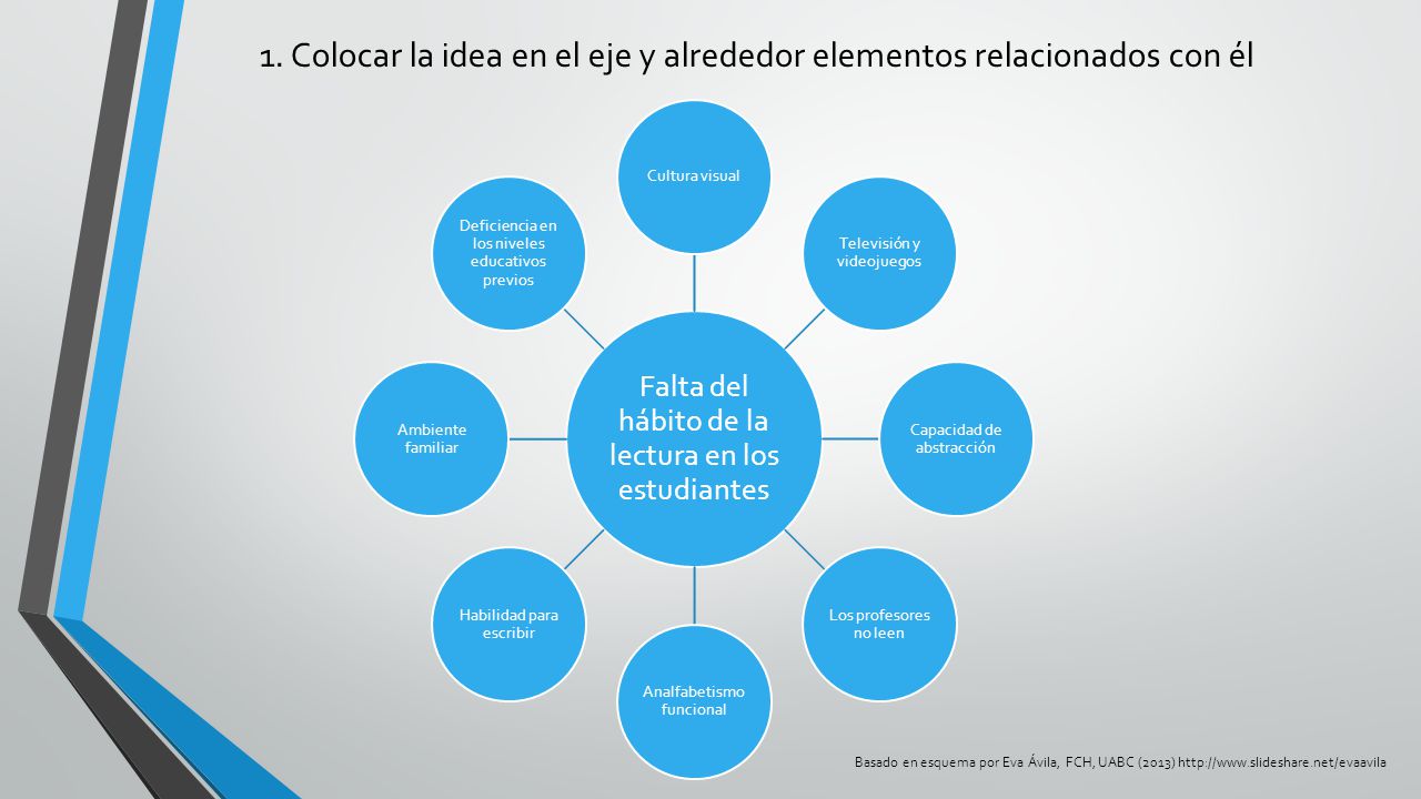 1. Colocar la idea en el eje y alrededor elementos relacionados con él