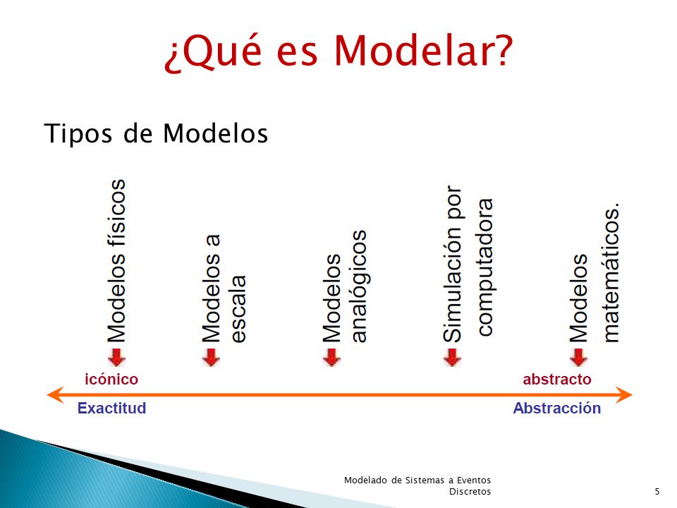 ¿Qué es Modelar Tipos de Modelos