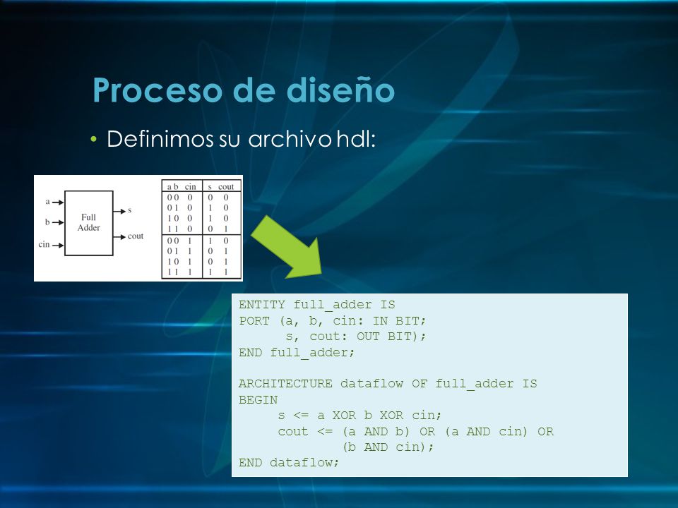 Proceso de diseño Definimos su archivo hdl: ENTITY full_adder IS