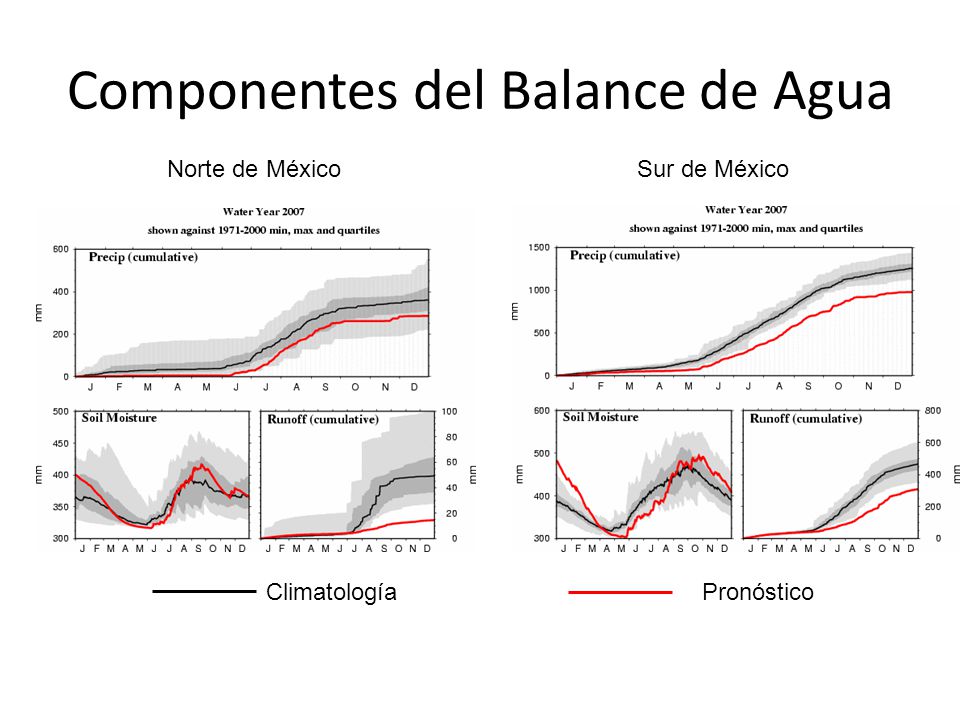 Componentes del Balance de Agua