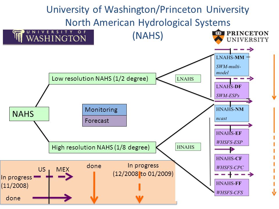 University of Washington/Princeton University North American Hydrological Systems (NAHS)