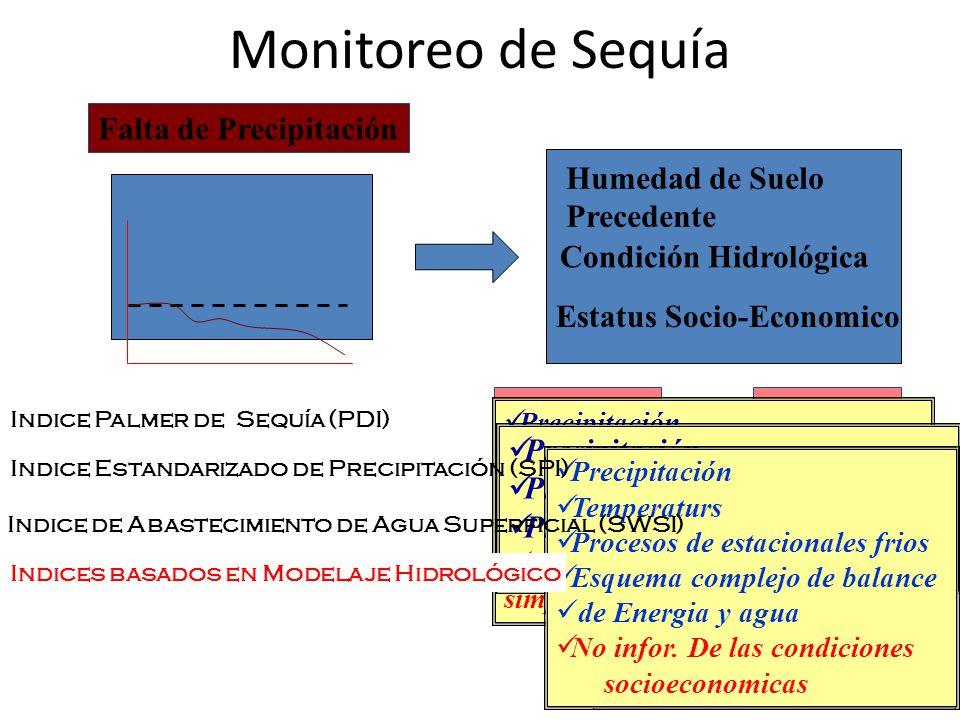 Monitoreo de Sequía Severidad Falta de Precipitación Humedad de Suelo