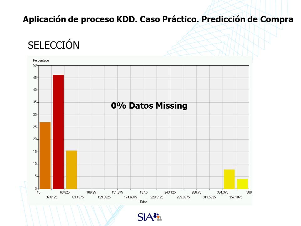 Aplicación de proceso KDD. Caso Práctico. Predicción de Compra