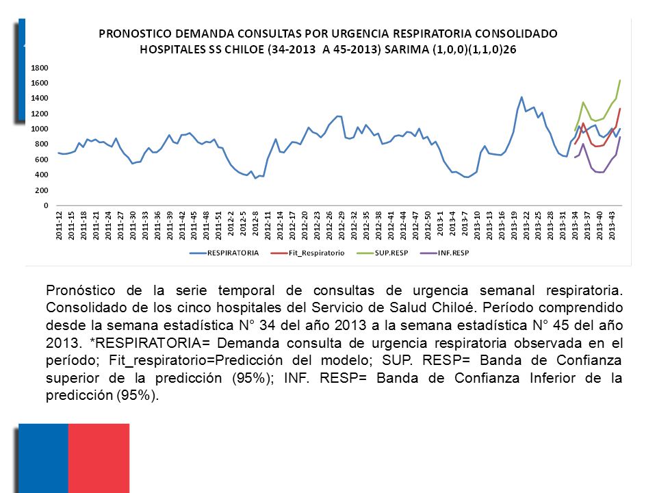 Pronóstico de la serie temporal de consultas de urgencia semanal respiratoria.