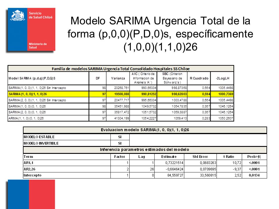 Modelo SARIMA Urgencia Total de la forma (p,0,0)(P,D,0)s, específicamente (1,0,0)(1,1,0)26
