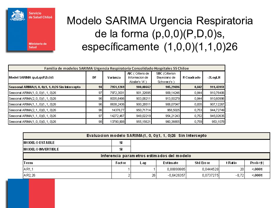 Modelo SARIMA Urgencia Respiratoria de la forma (p,0,0)(P,D,0)s, específicamente (1,0,0)(1,1,0)26
