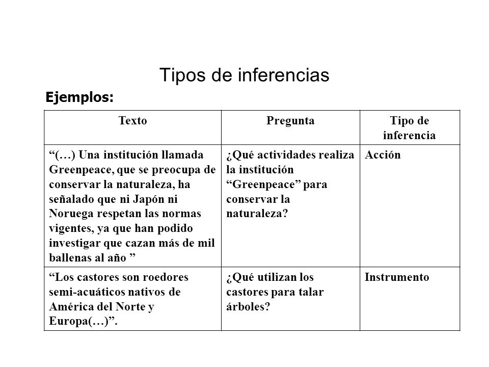Tipos de inferencias Ejemplos: Texto Pregunta Tipo de inferencia