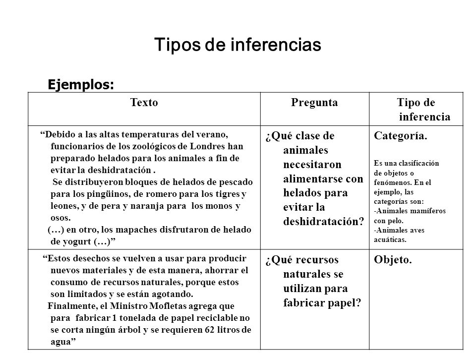 Tipos de inferencias Ejemplos: Texto Pregunta Tipo de inferencia