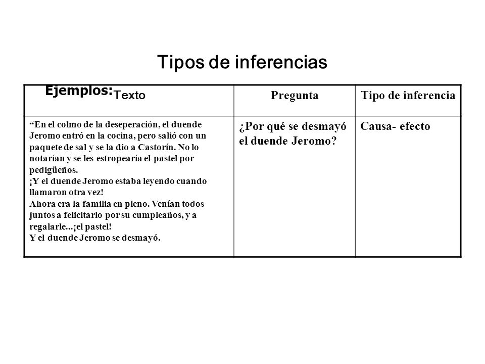 Tipos de inferencias Ejemplos: Texto Pregunta Tipo de inferencia