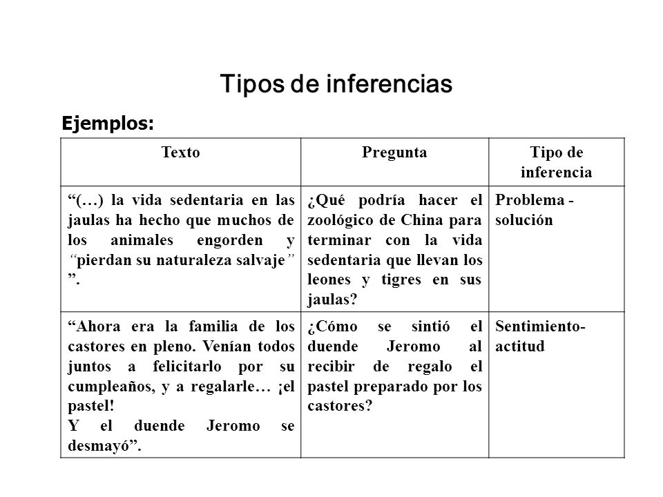 Tipos de inferencias Ejemplos: Texto Pregunta Tipo de inferencia