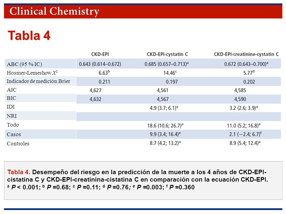Tabla 4 ABC (95 % IC) Hosmer-Lemeshow X2. Indicador de medición Brier. AIC. BIC. IDI. NRI. Todo.