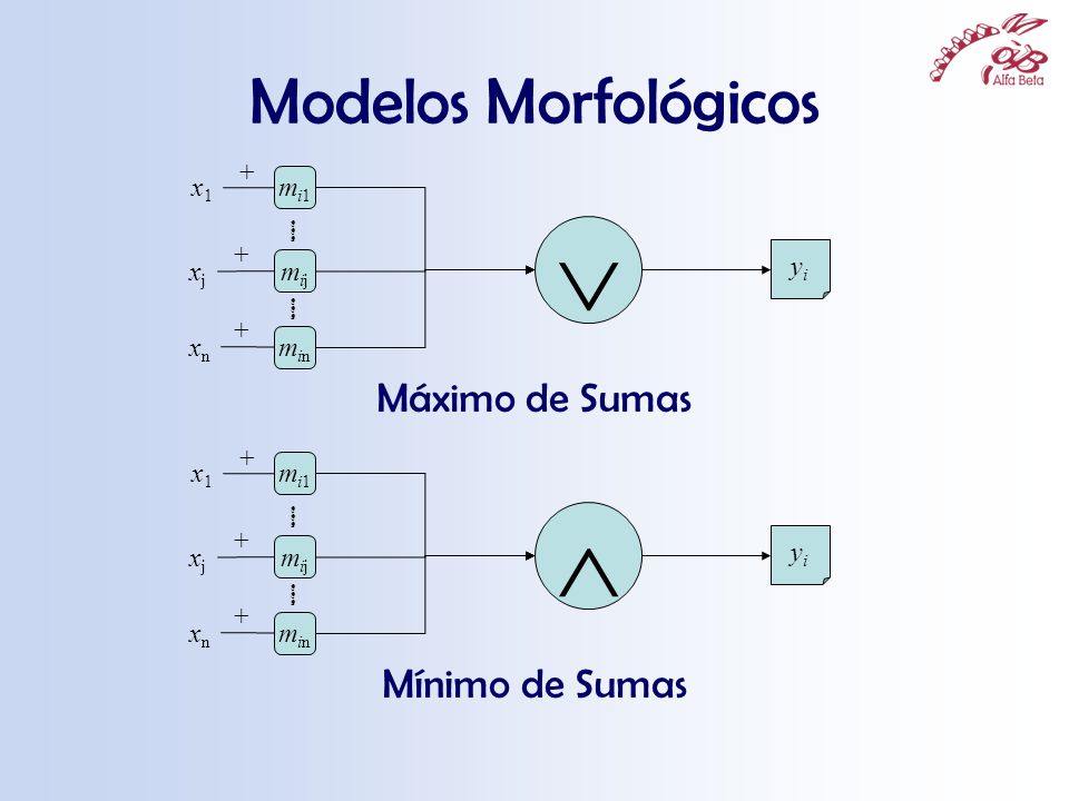   Modelos Morfológicos Máximo de Sumas Mínimo de Sumas + x1 mi1 … +