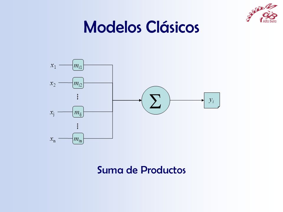 Modelos Clásicos S mi1 mi2 mij min … x1 x2 xj xn yi Suma de Productos