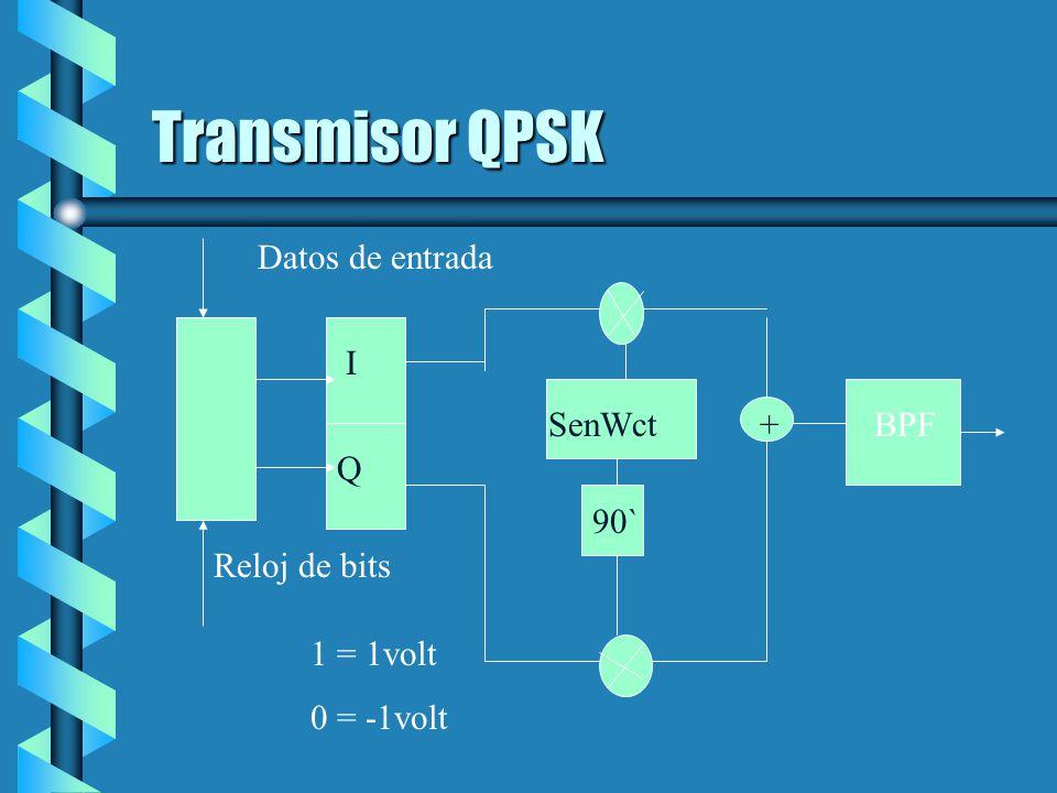 Transmisor QPSK Q I Datos de entrada Reloj de bits + BPF SenWct 90`