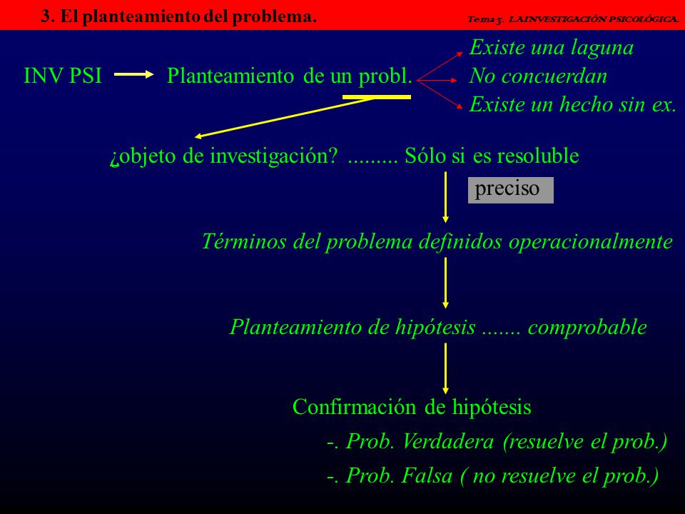 Planteamiento de un probl. No concuerdan Existe un hecho sin ex.