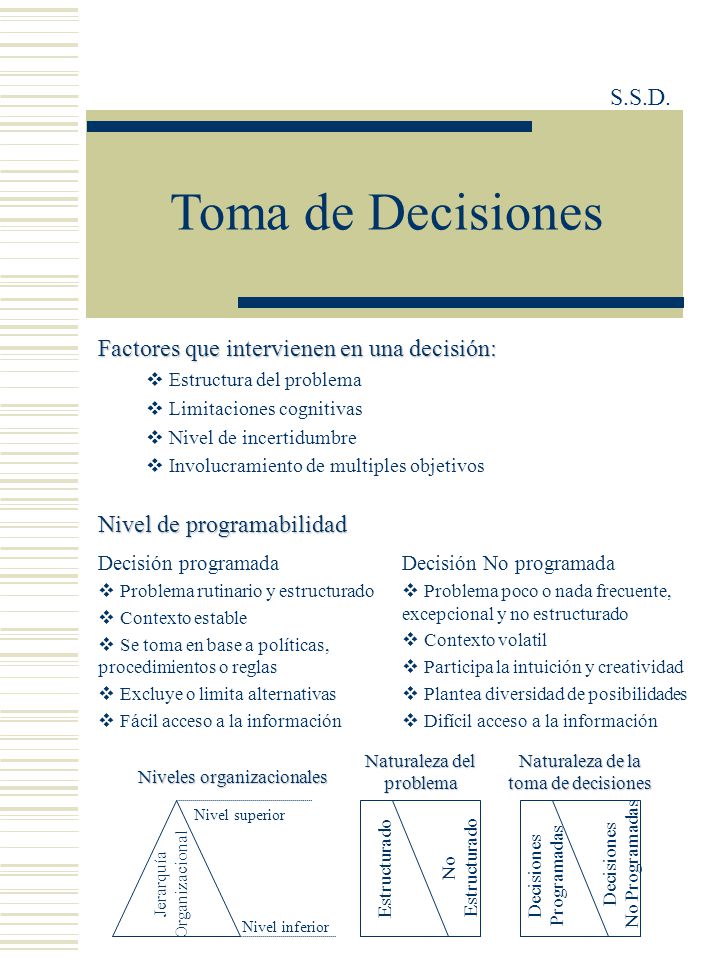 Toma de Decisiones S.S.D. Factores que intervienen en una decisión: