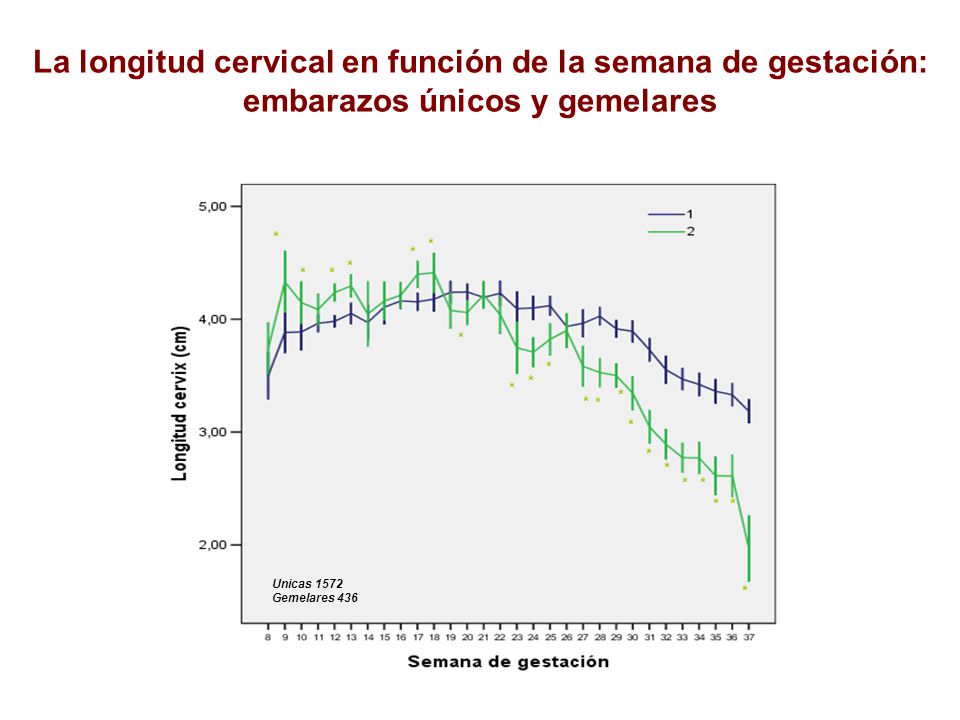 La longitud cervical en función de la semana de gestación: embarazos únicos y gemelares