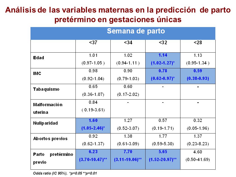 Análisis de las variables maternas en la predicción de parto pretérmino en gestaciones únicas