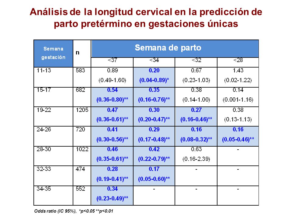 Análisis de la longitud cervical en la predicción de parto pretérmino en gestaciones únicas