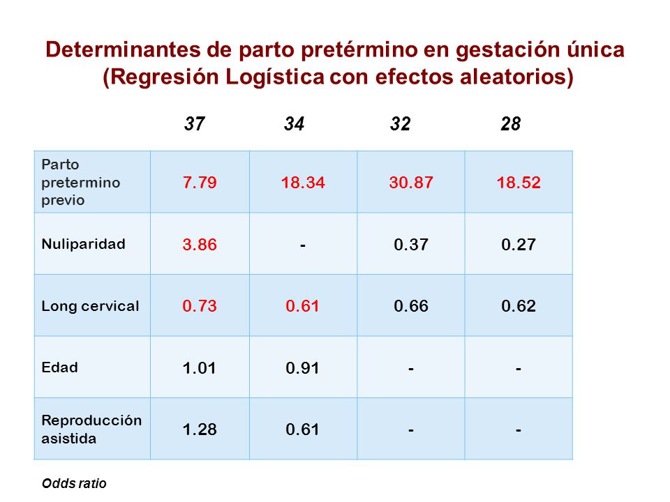 Determinantes de parto pretérmino en gestación única (Regresión Logística con efectos aleatorios)