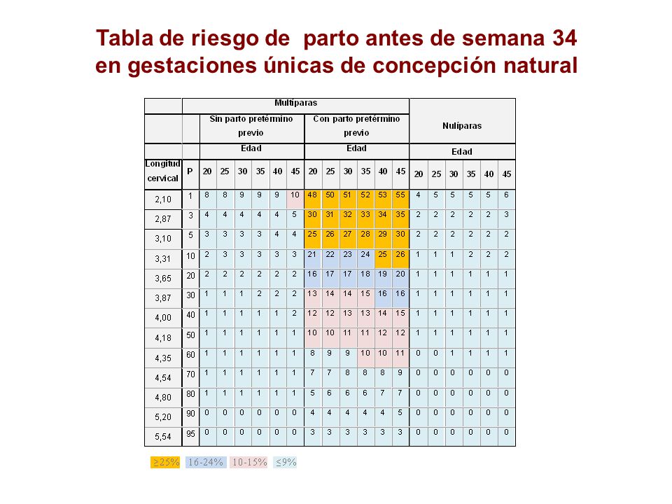Tabla de riesgo de parto antes de semana 34 en gestaciones únicas de concepción natural