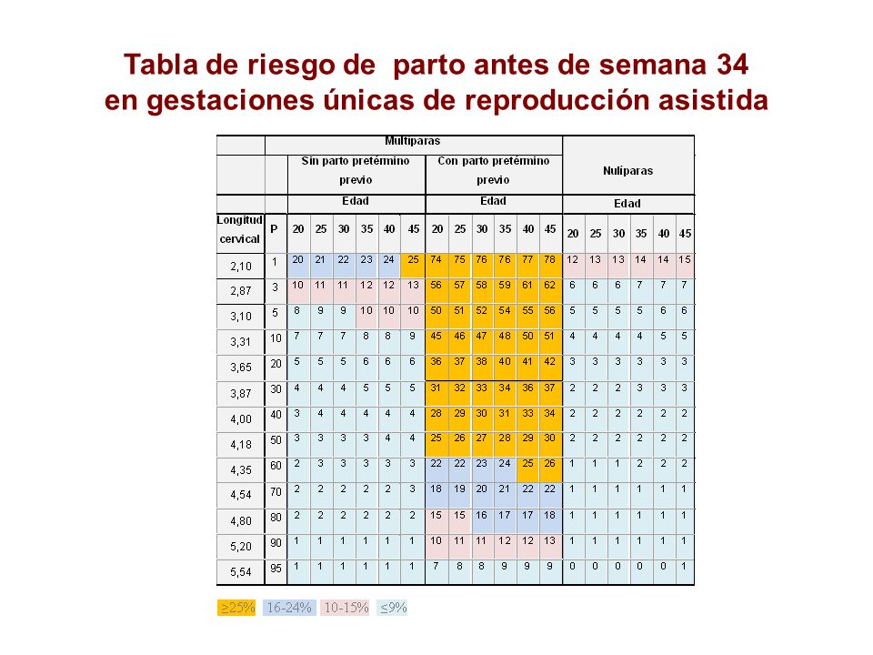 Tabla de riesgo de parto antes de semana 34 en gestaciones únicas de reproducción asistida