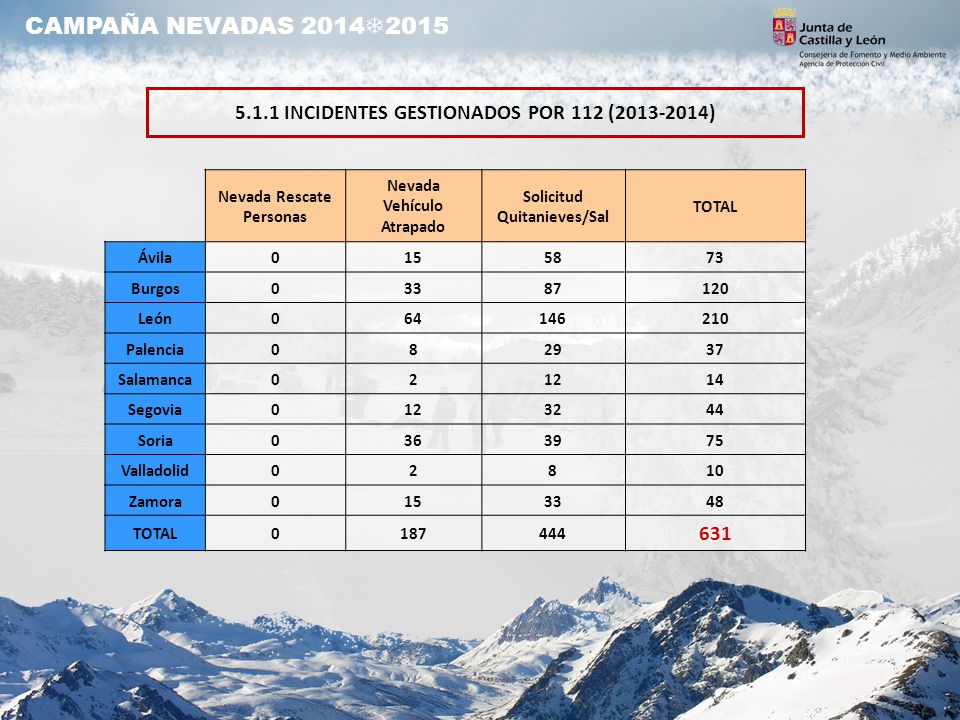 CAMPAÑA NEVADAS 2014 INCIDENTES GESTIONADOS POR 112 ( ) Nevada Rescate Personas.