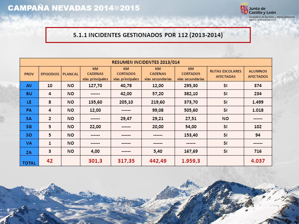 CAMPAÑA NEVADAS 2014 INCIDENTES GESTIONADOS POR 112 ( ) RESUMEN INCIDENTES 2013/014.