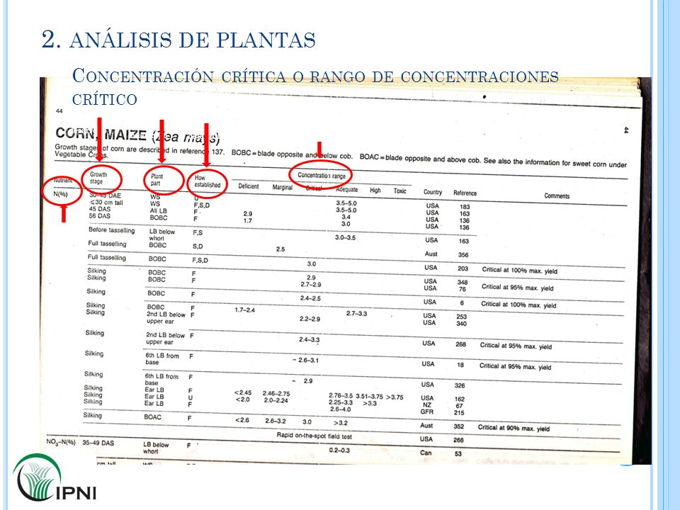 2. análisis de plantas Concentración crítica o rango de concentraciones crítico. Estadio de desarrollo.
