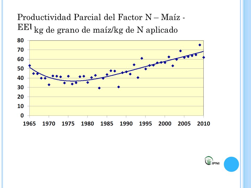 Productividad Parcial del Factor N – Maíz - EEUU