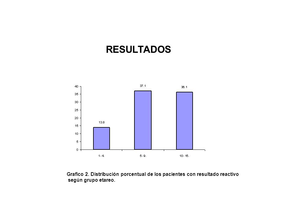 RESULTADOS Grafico 2. Distribución porcentual de los pacientes con resultado reactivo.