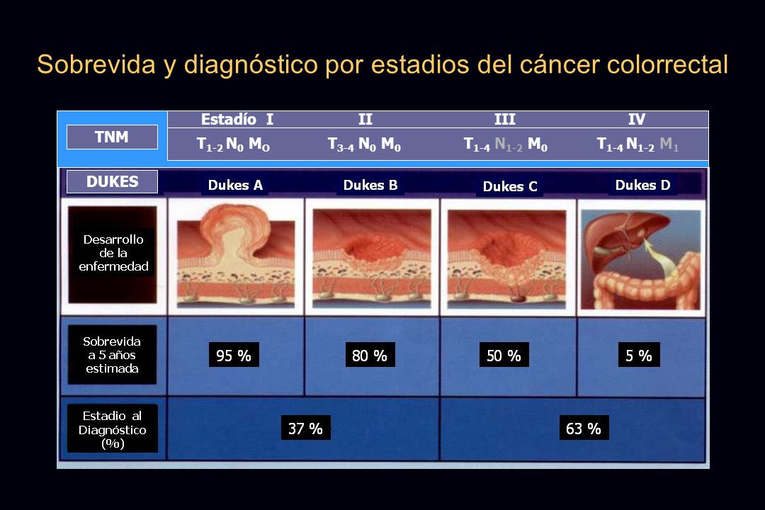 Sobrevida y diagnóstico por estadios del cáncer colorrectal