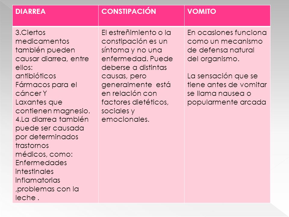 DIARREA CONSTIPACIÓN. VOMITO. 3.Ciertos medicamentos también pueden causar diarrea, entre ellos: antibióticos.