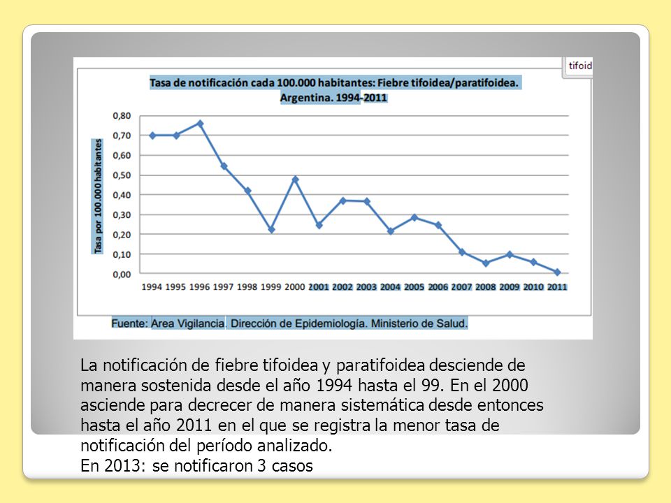 La notificación de fiebre tifoidea y paratifoidea desciende de manera sostenida desde el año 1994 hasta el 99. En el 2000 asciende para decrecer de manera sistemática desde entonces hasta el año 2011 en el que se registra la menor tasa de notificación del período analizado.