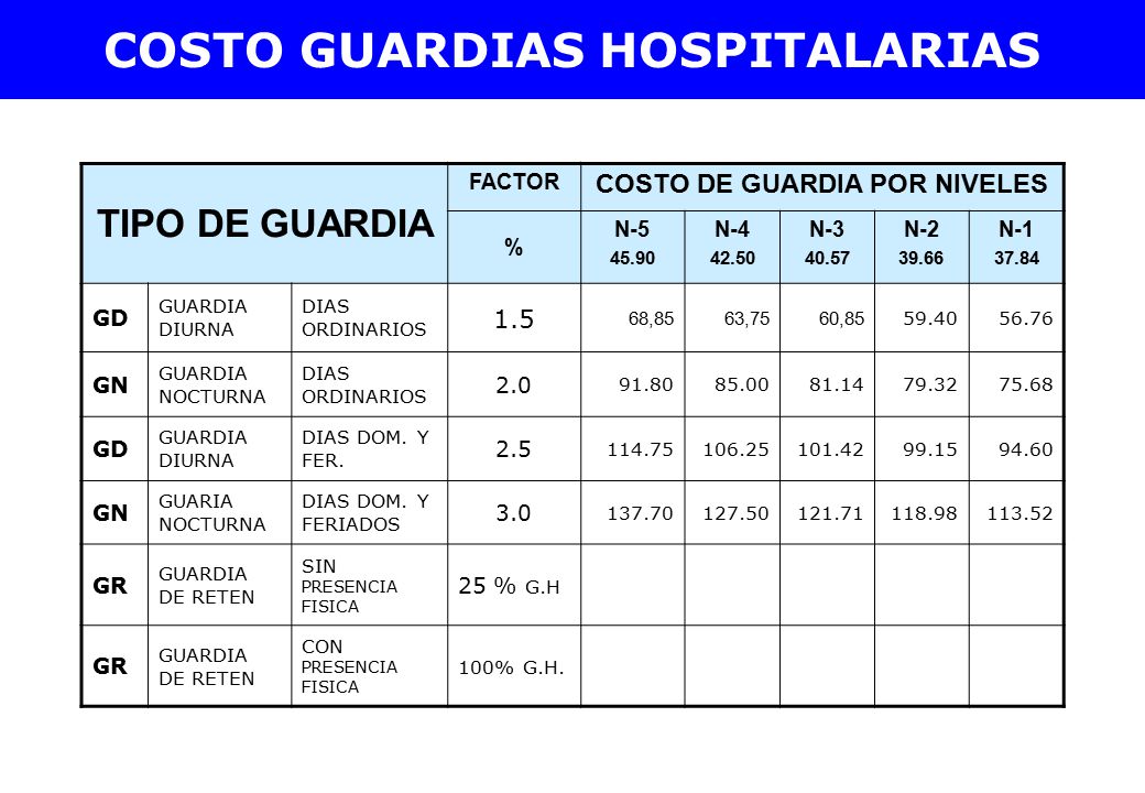 COSTO GUARDIAS HOSPITALARIAS COSTO DE GUARDIA POR NIVELES