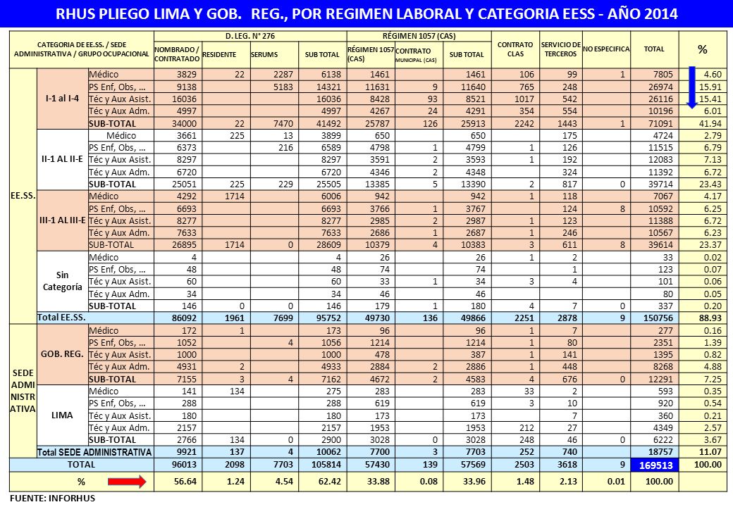 CATEGORIA DE EE.SS. / SEDE ADMINISTRATIVA / GRUPO OCUPACIONAL