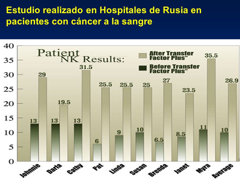 Estudio realizado en Hospitales de Rusia en pacientes con cáncer a la sangre