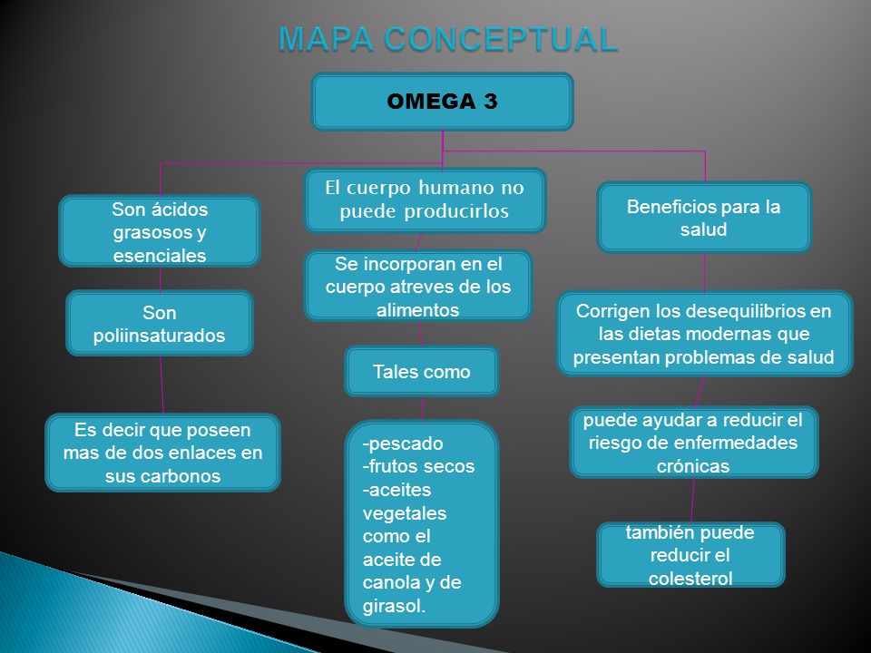 MAPA CONCEPTUAL OMEGA 3 El cuerpo humano no puede producirlos