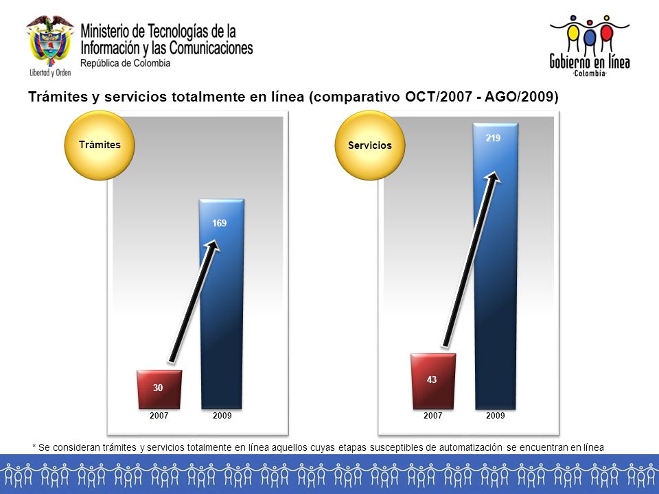 Trámites y servicios totalmente en línea (comparativo OCT/ AGO/2009)