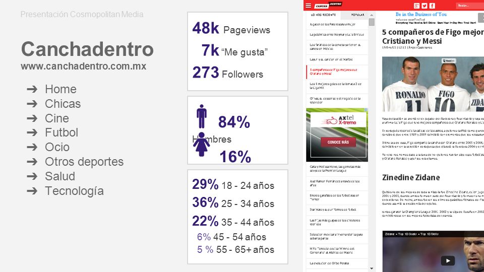 Canchadentro 48k Pageviews 7k Me gusta 273 Followers 16% Mujeres