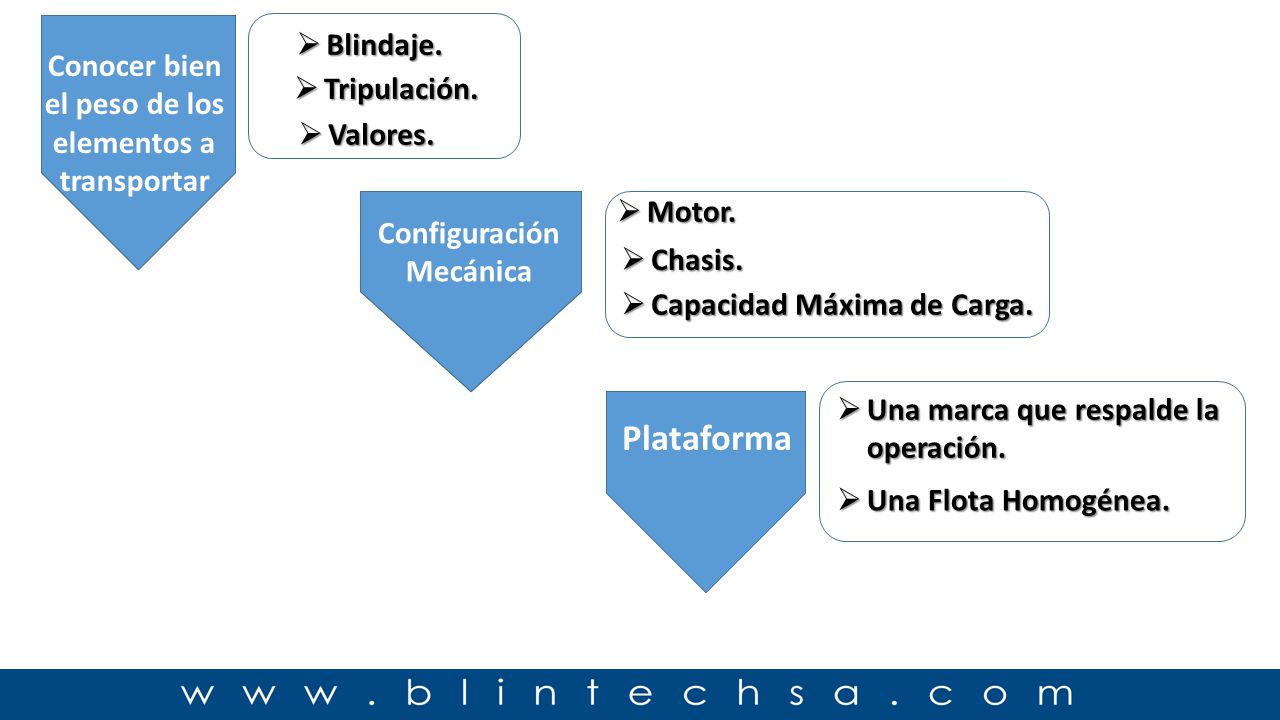 Blindaje. Conocer bien el peso de los elementos a transportar. Conocer bien el peso de los elementos a transportar.